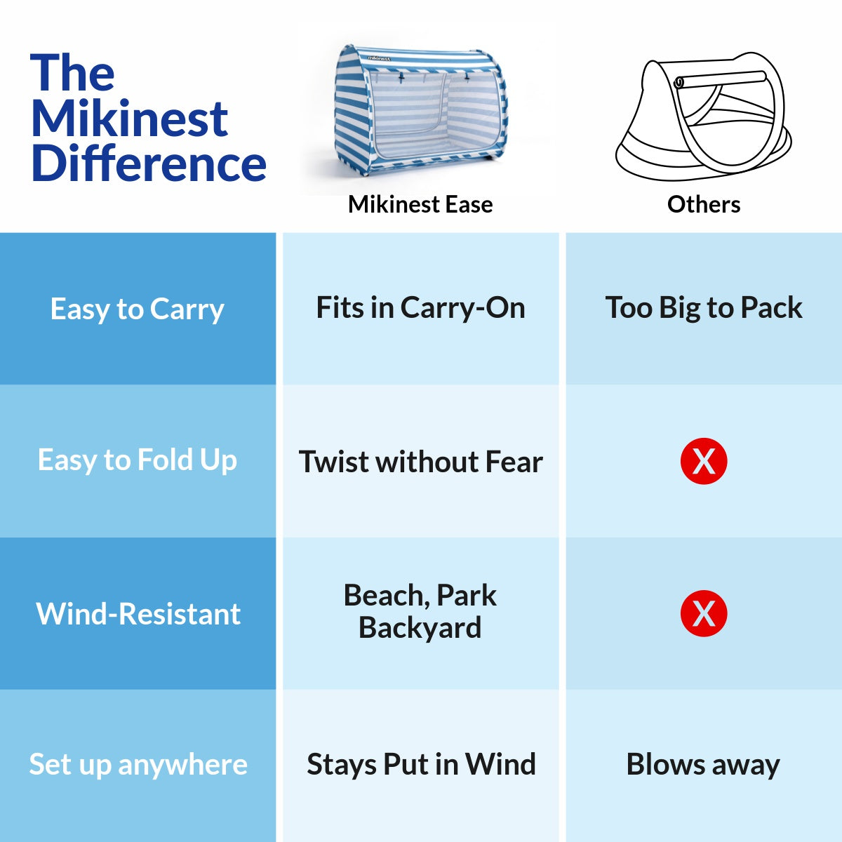 Mikinest Ease blue portable baby travel tent comparison chart - lightweight, foldable, and wind-resistant